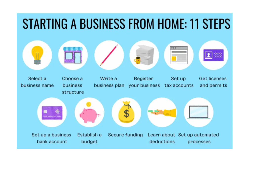 නිවසේ සිට ව්‍යාපාරයක් ආරම්භ කිරීමේ මූලික පියවර 7කින් නිරුපනය කල හැක.